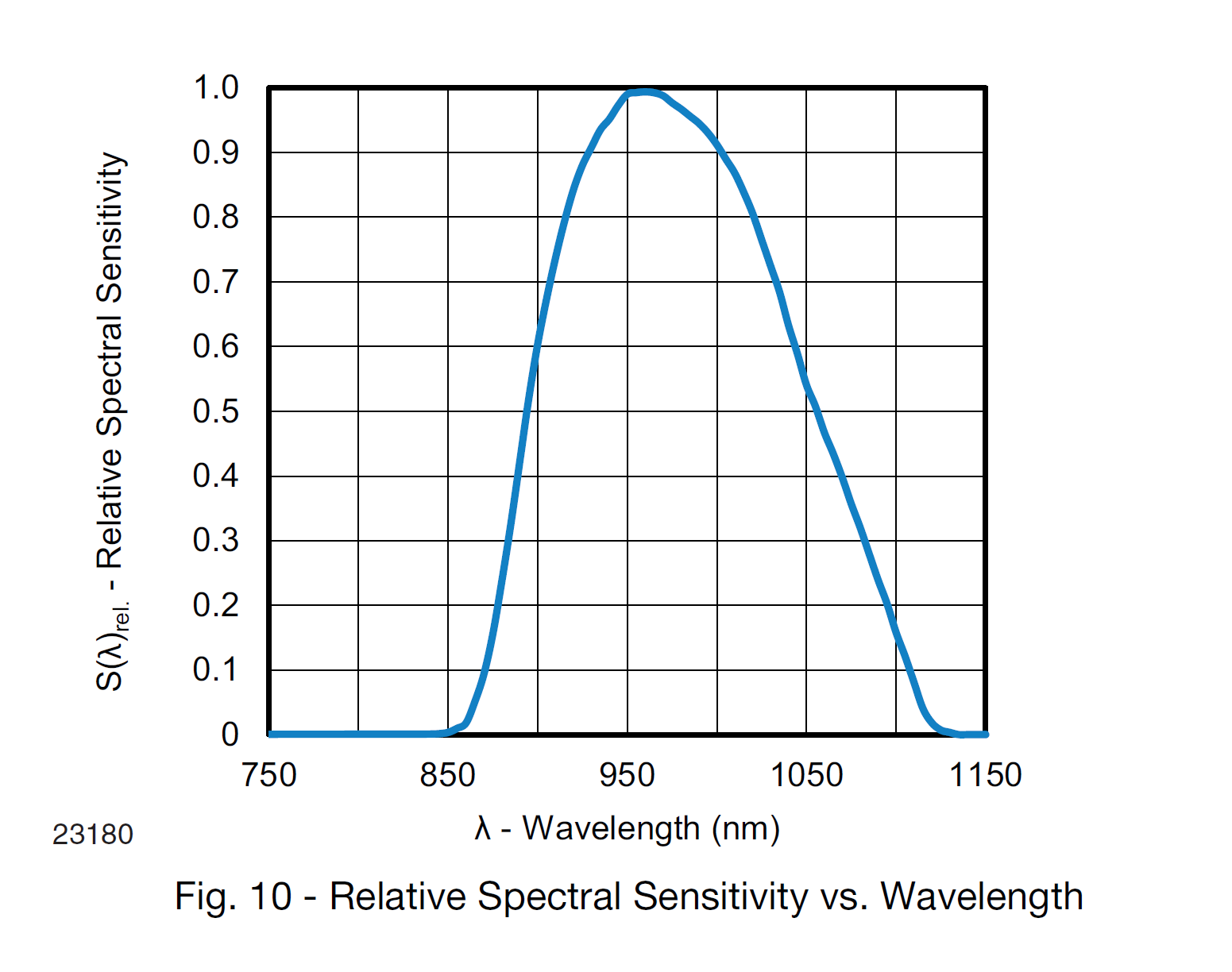 Relative Spectral Sensitivity vs. Wavelength of TSOP4838